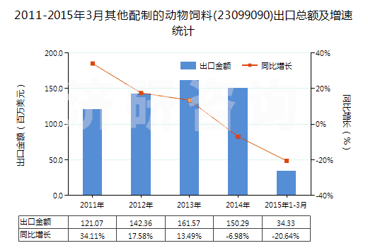 2011-2015年3月其他配制的動物飼料(23099090)出口總額及增速統(tǒng)計